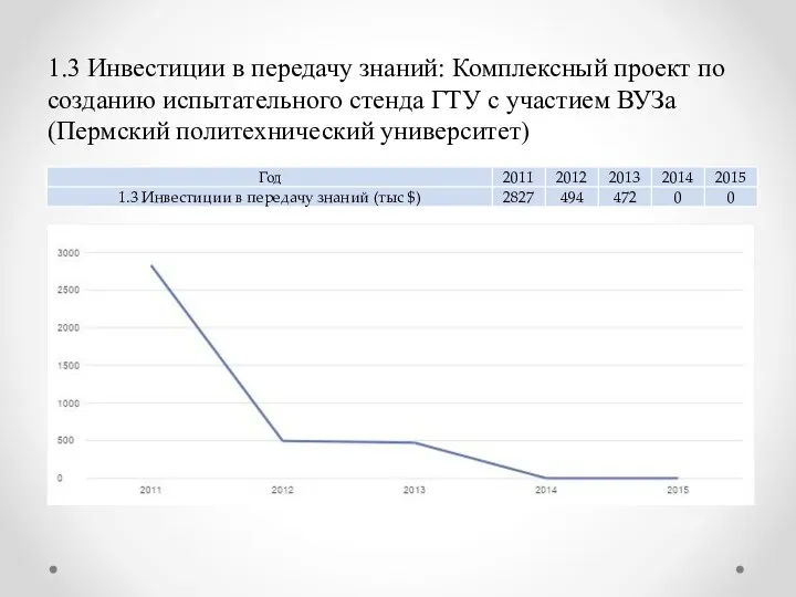 1.3 Инвестиции в передачу знаний: Комплексный проект по созданию испытательного