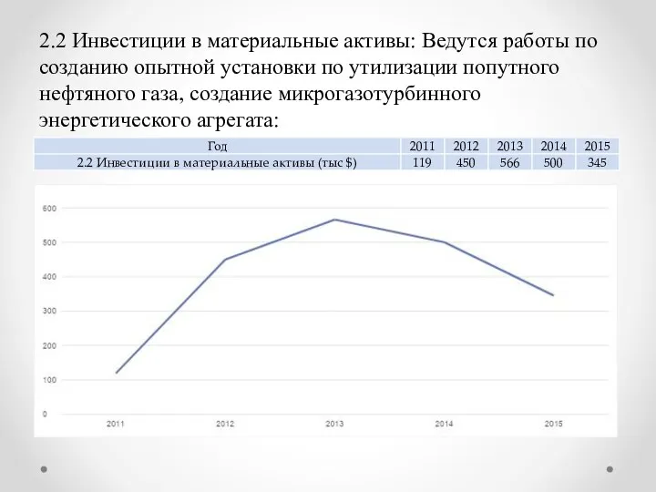 2.2 Инвестиции в материальные активы: Ведутся работы по созданию опытной