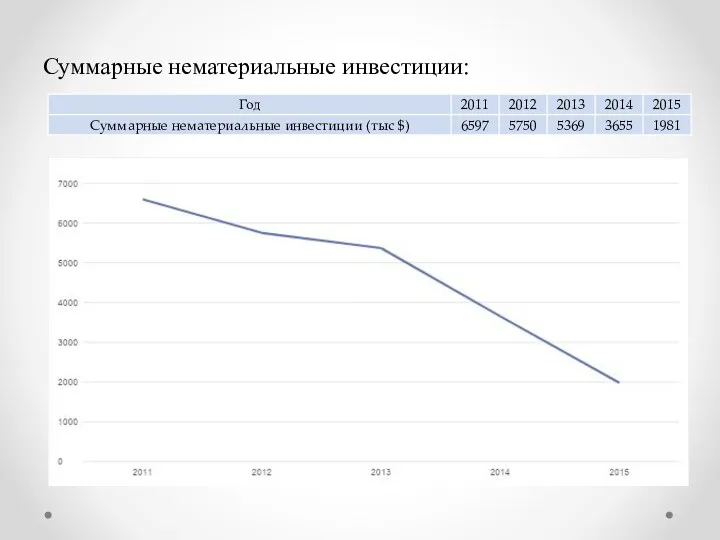 Суммарные нематериальные инвестиции: