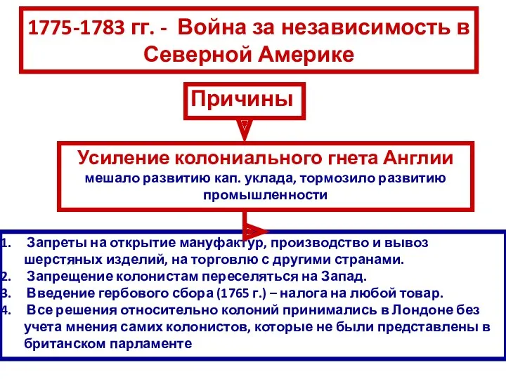 1775-1783 гг. - Война за независимость в Северной Америке Причины