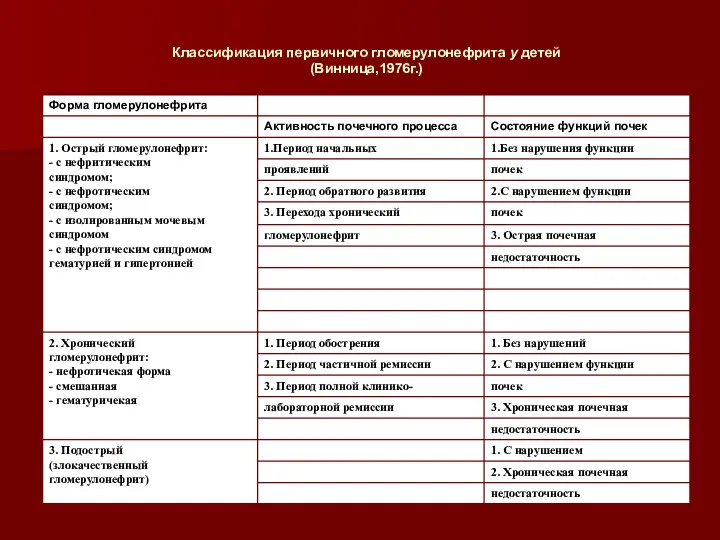 Классификация первичного гломерулонефрита у детей (Винница,1976г.)