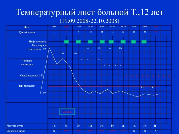 Температурный лист больной Т.,12 лет (19.09.2008-22.10.2008) Sal.enter.