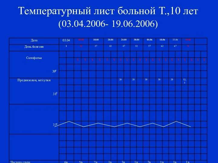 Температурный лист больной Т.,10 лет (03.04.2006- 19.06.2006)