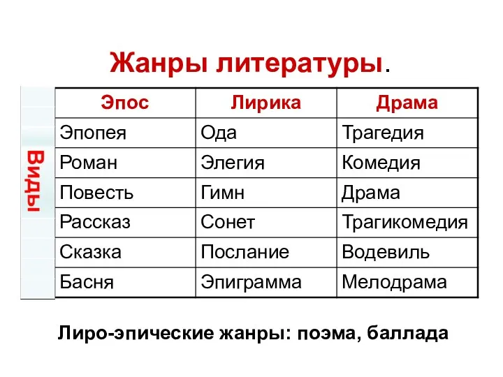 Жанры литературы. Лиро-эпические жанры: поэма, баллада