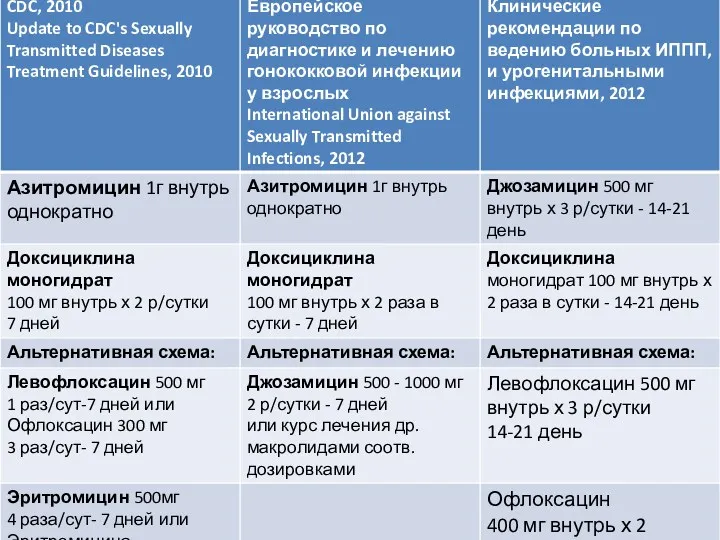 Антибактериальная терапия. Chlamydia trachomatis.