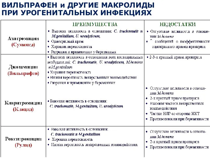 ВИЛЬПРАФЕН и ДРУГИЕ МАКРОЛИДЫ ПРИ УРОГЕНИТАЛЬНЫХ ИНФЕКЦИЯХ