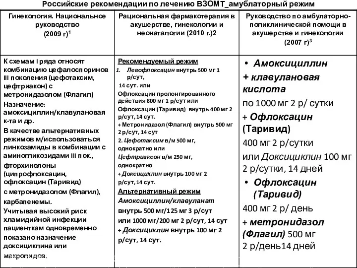 Российские рекомендации по лечению ВЗОМТ_амублаторный режим 1. Гинекология. Национальное руководство.