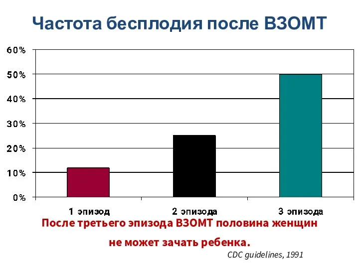 Частота бесплодия после ВЗОМТ CDC guidelines, 1991 После третьего эпизода