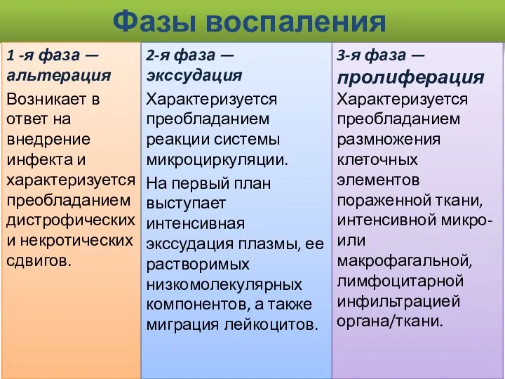 Фазы воспаления 1 -я фаза — альтерация Возникает в ответ