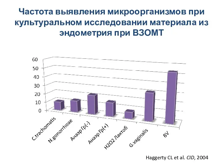 Частота выявления микроорганизмов при культуральном исследовании материала из эндометрия при