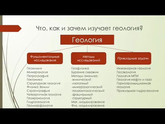 Что, как и зачем изучает геология? Геология Фундаментальные исследования Методы