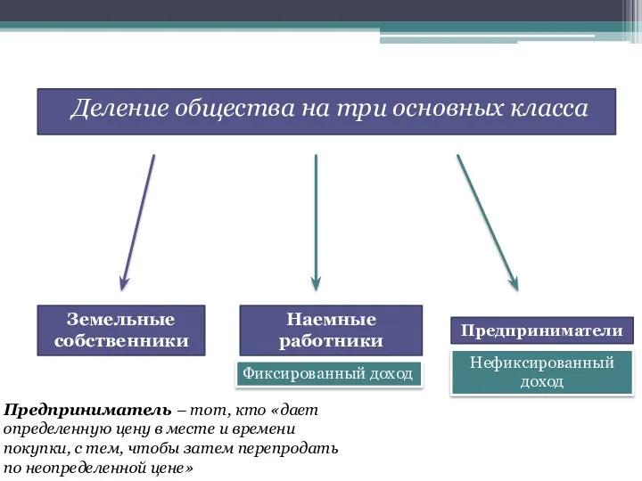 Деление общества на три основных класса Земельные собственники Наемные работники