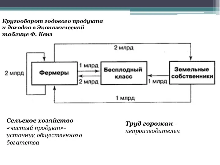 Кругооборот годового продукта и доходов в Экономической таблице Ф. Кенэ