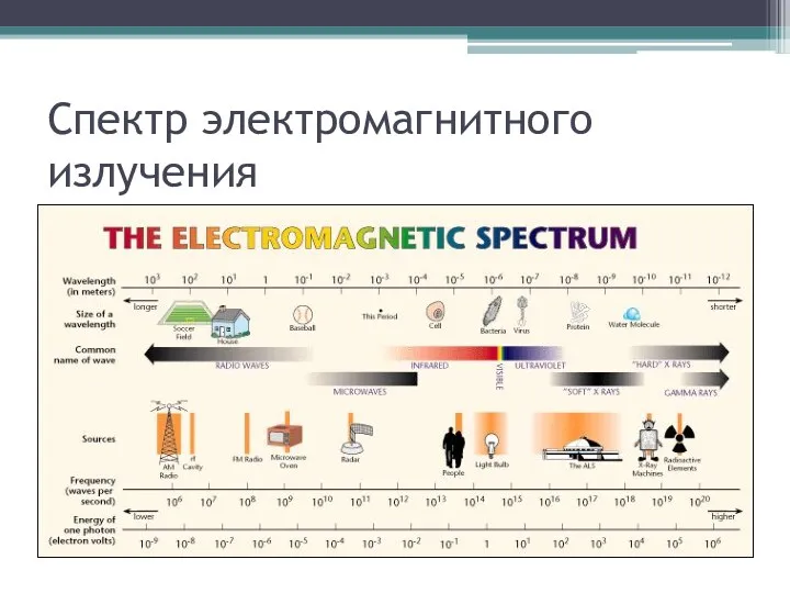 Спектр электромагнитного излучения