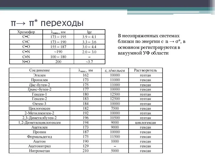 π→ π* переходы В несопряженных системах близки по энергии с