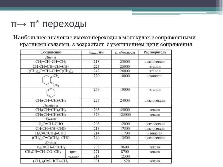 π→ π* переходы Наибольшее значение имеют переходы в молекулах с