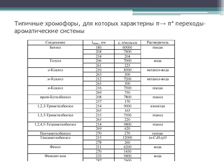 Типичные хромофоры, для которых характерны π→ π* переходы– ароматические системы