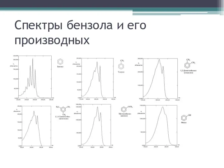 Спектры бензола и его производных