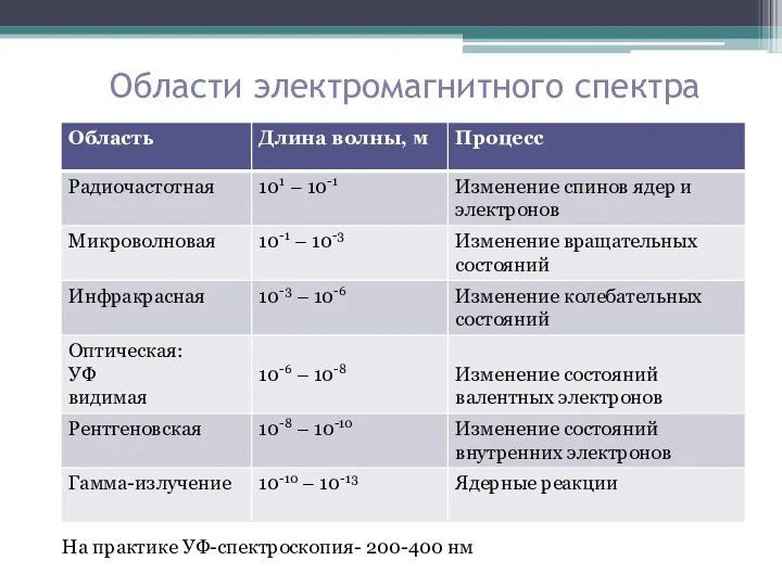 Области электромагнитного спектра На практике УФ-спектроскопия- 200-400 нм