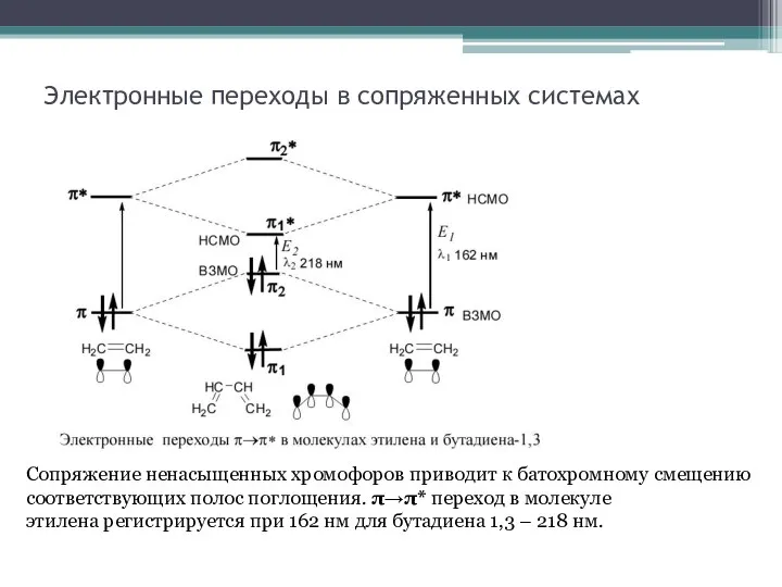 Электронные переходы в сопряженных системах Сопряжение ненасыщенных хромофоров приводит к