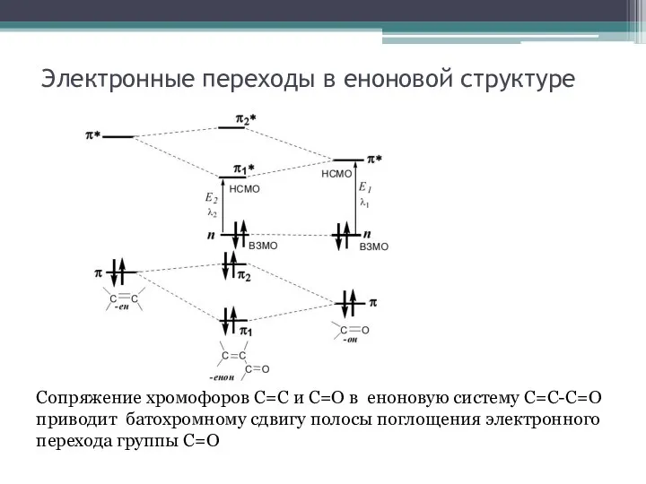 Электронные переходы в еноновой структуре Сопряжение хромофоров С=С и С=О