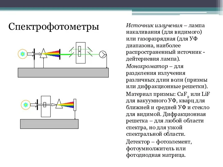 Источник излучения – лампа накаливания (для видимого) или газоразрядная (для