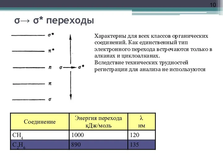 σ→ σ* переходы Характерны для всех классов органических соединений. Как