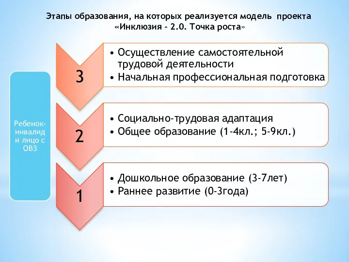 Этапы образования, на которых реализуется модель проекта «Инклюзия – 2.0. Точка роста»