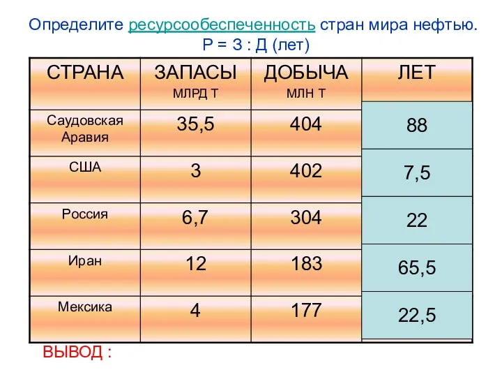 Определите ресурсообеспеченность стран мира нефтью. Р = З : Д (лет) 22,5 22