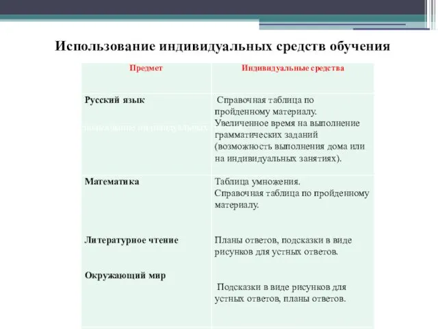 Использование индивидуальных средств обучения Использование индивидуальных средств