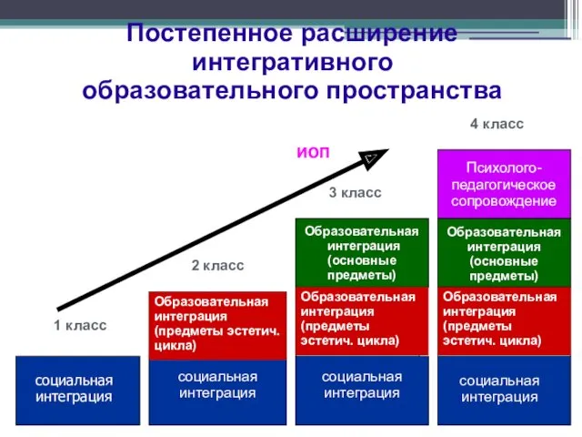 Постепенное расширение интегративного образовательного пространства Образовательная интеграция (основные предметы) Психолого-