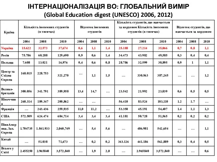 ІНТЕРНАЦІОНАЛІЗАЦІЯ ВО: ГЛОБАЛЬНИЙ ВИМІР (Global Education digest (UNESCO) 2006, 2012)