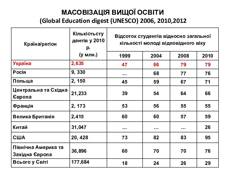 МАСОВІЗАЦІЯ ВИЩОЇ ОСВІТИ (Global Education digest (UNESCO) 2006, 2010,2012