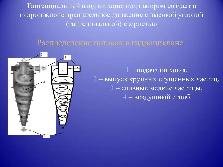 Тангенциальный ввод питания под напором создает в гидроциклоне вращательное движение с высокой угловой