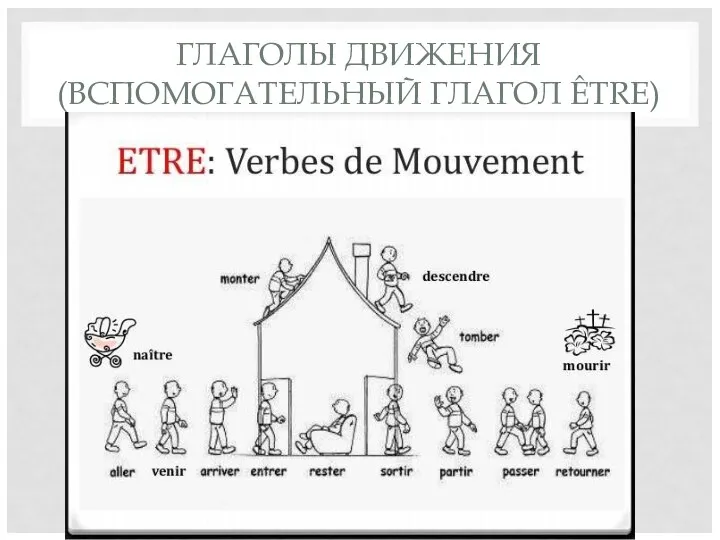 ГЛАГОЛЫ ДВИЖЕНИЯ (ВСПОМОГАТЕЛЬНЫЙ ГЛАГОЛ ÊTRE)