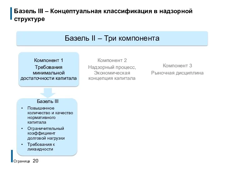 Базель III – Концептуальная классификация в надзорной структуре Страница