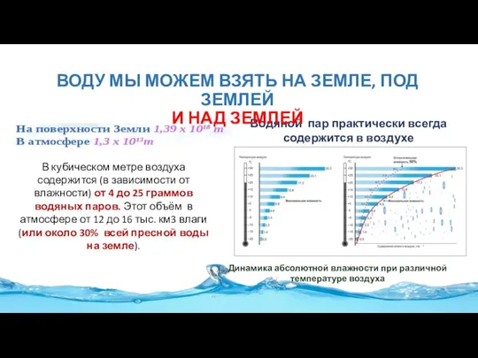 Водяной пар практически всегда содержится в воздухе Динамика абсолютной влажности