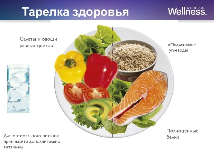 Тарелка здоровья Для оптимального питания принимайте дополнительно витамины «Медленные» углеводы