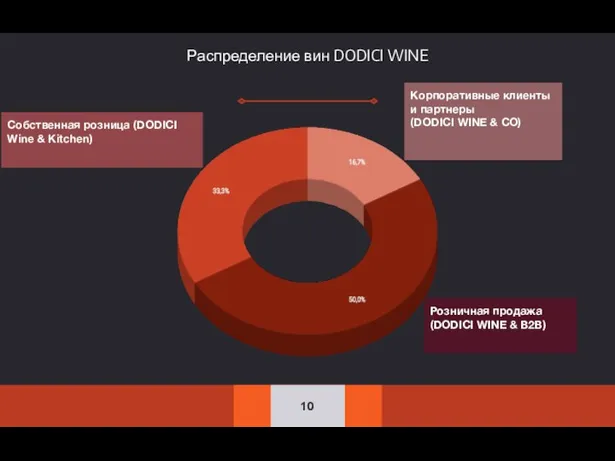 Распределение вин DODICI WINE Корпоративные клиенты и партнеры (DODICI WINE
