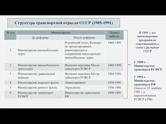 Структура транспортной отрасли СССР (1985-1991) С 1990 г. – Министерство