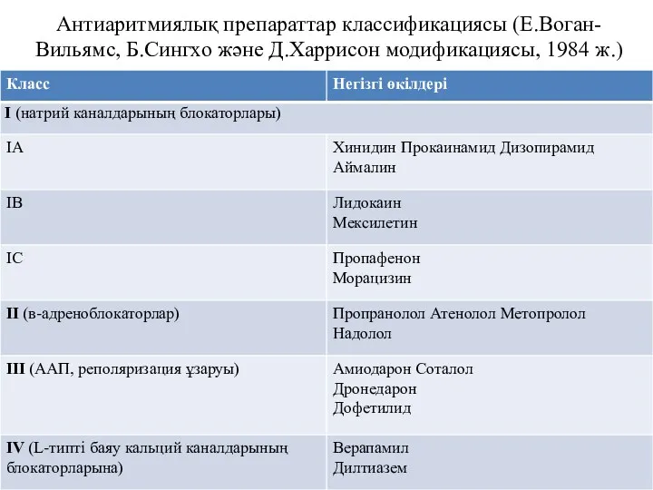 Антиаритмиялық препараттар классификациясы (Е.Воган-Вильямс, Б.Сингхо және Д.Харрисон модификациясы, 1984 ж.)