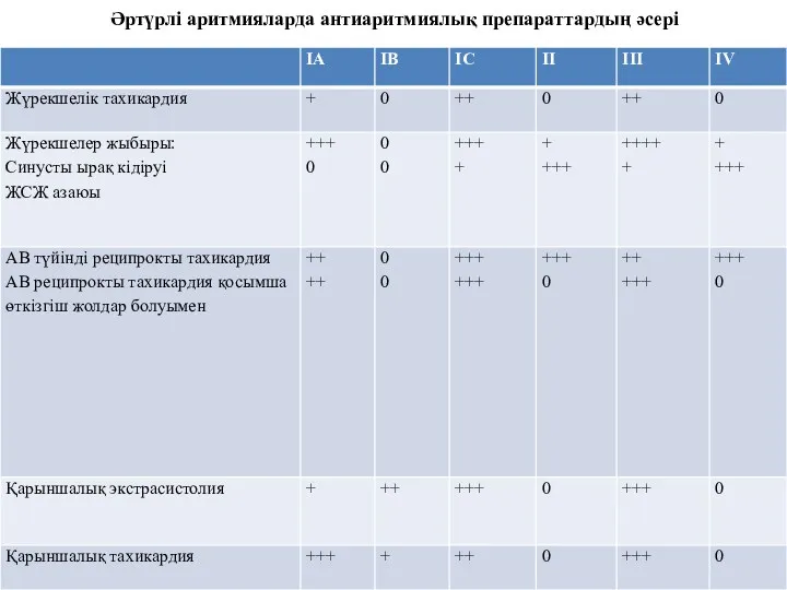 Әртүрлі аритмияларда антиаритмиялық препараттардың әсері