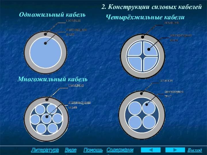 Четырёхжильные кабели Многожильный кабель Одножильный кабель 2. Конструкции силовых кабелей