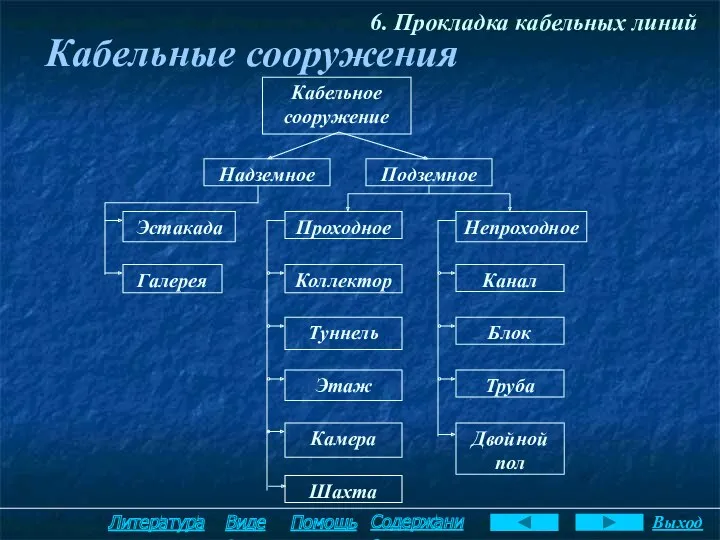 6. Прокладка кабельных линий Кабельные сооружения Надземное Подземное Непроходное Шахта