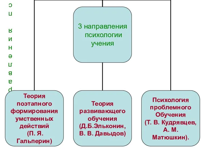 3 направления психологии учения