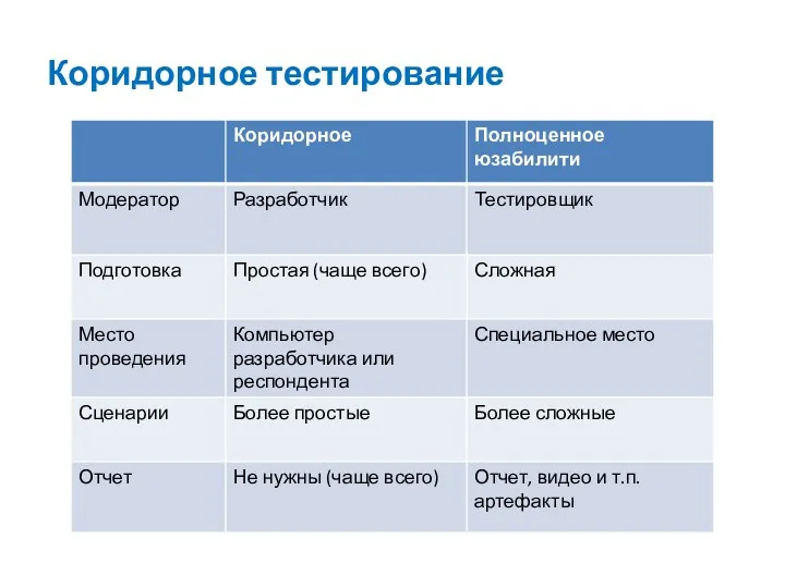 Коридорное тестирование