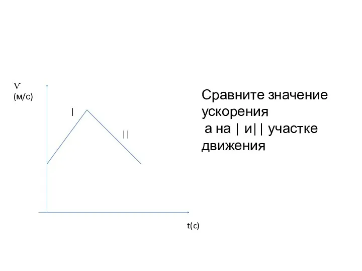 Ѵ(м/с) t(c) | || Сравните значение ускорения а на | и|| участке движения