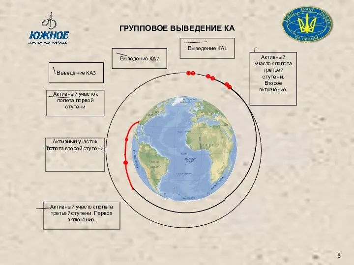 ГРУППОВОЕ ВЫВЕДЕНИЕ КА Выведение КА1 Активный участок полета третьей ступени.