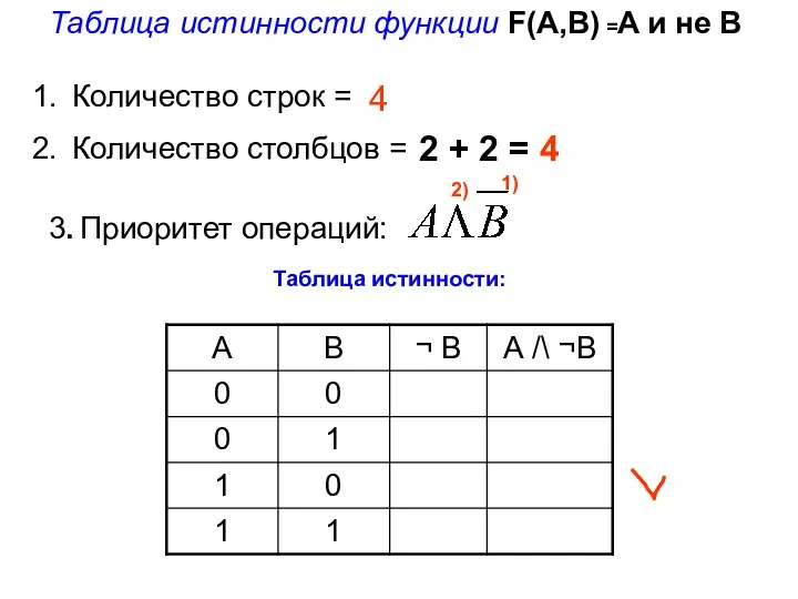 Таблица истинности функции F(A,B) =A и не В Количество строк