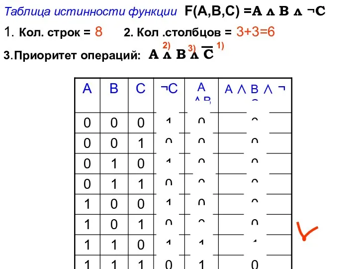 Таблица истинности функции F(A,B,C) =A л В л ¬С 1.